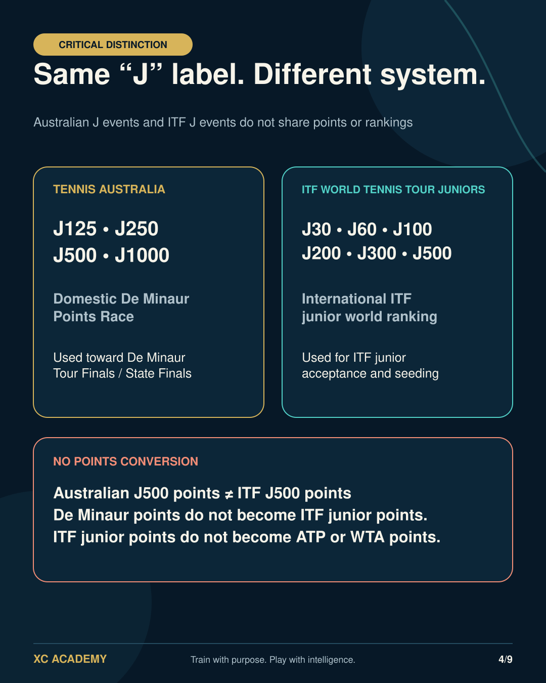 Australian J events and ITF J events use different ranking and points systems