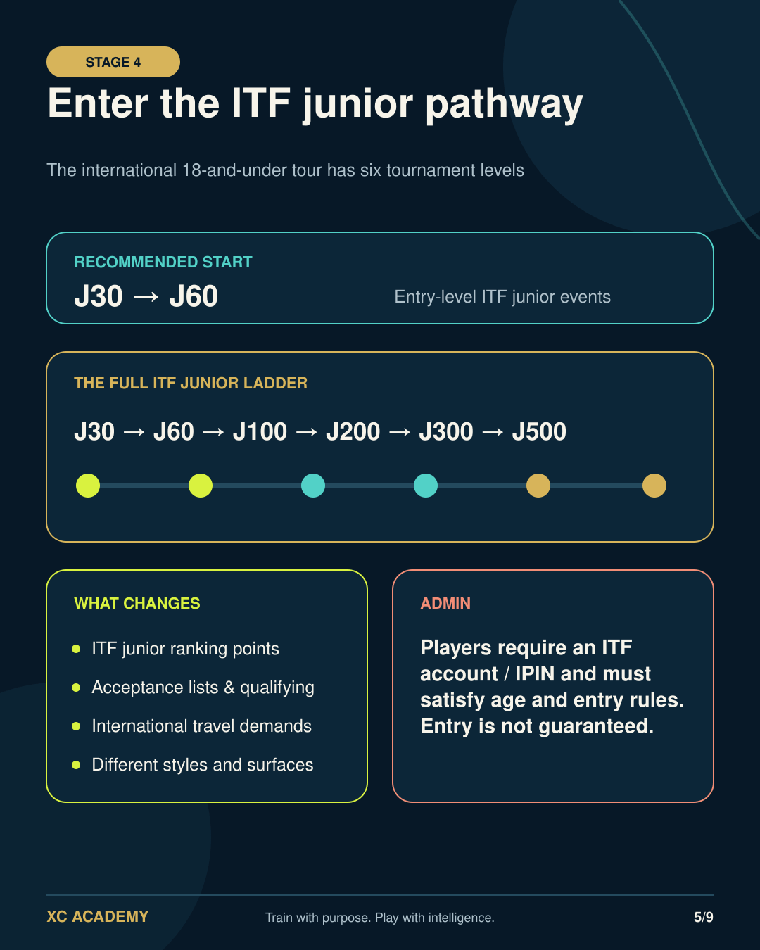 The ITF World Tennis Tour Juniors pathway from J30 to J500