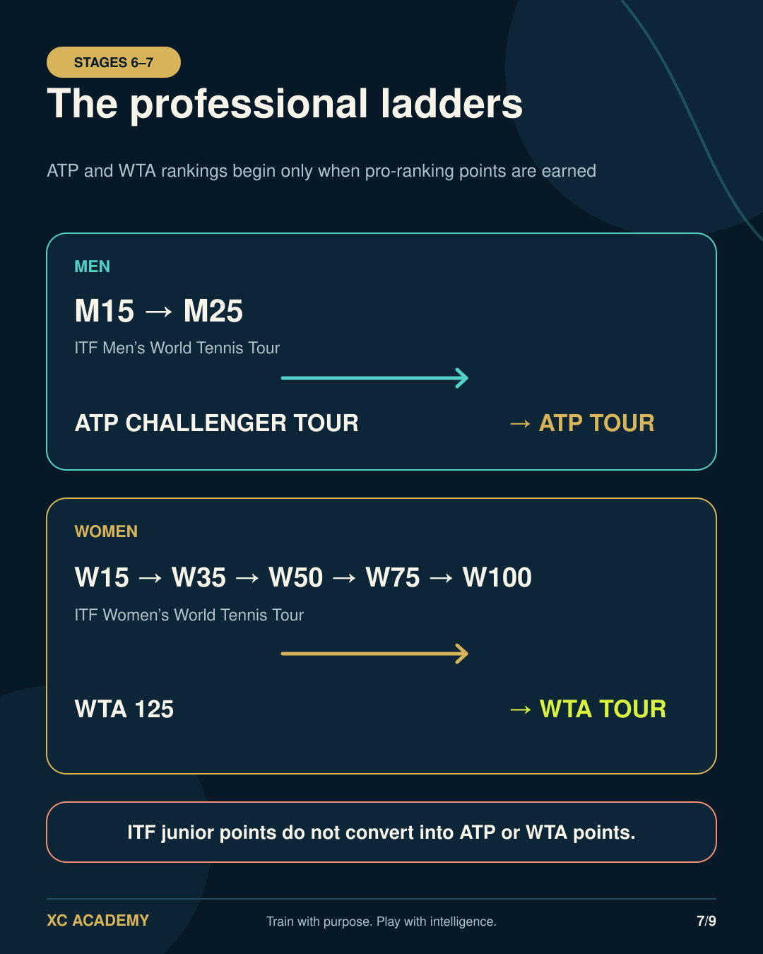 Men’s and women’s entry-level professional tennis pathways