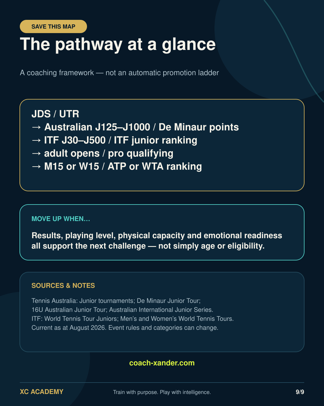 Complete Australian junior tennis pathway from JDS to professional competition
